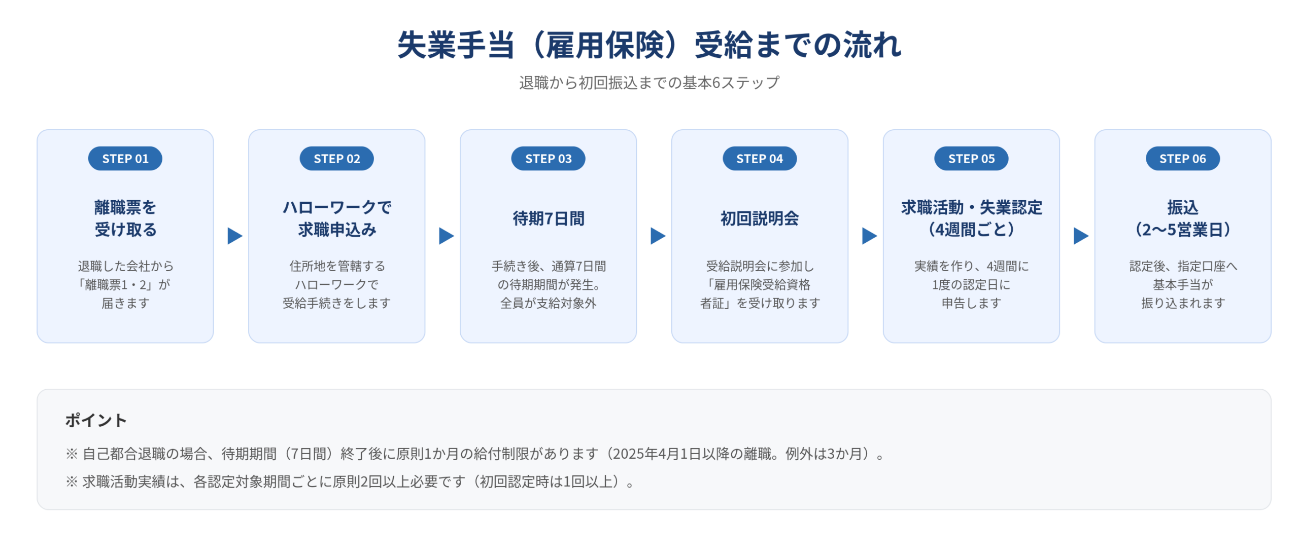 失業手当（雇用保険）受給までの流れ 6ステップの図解