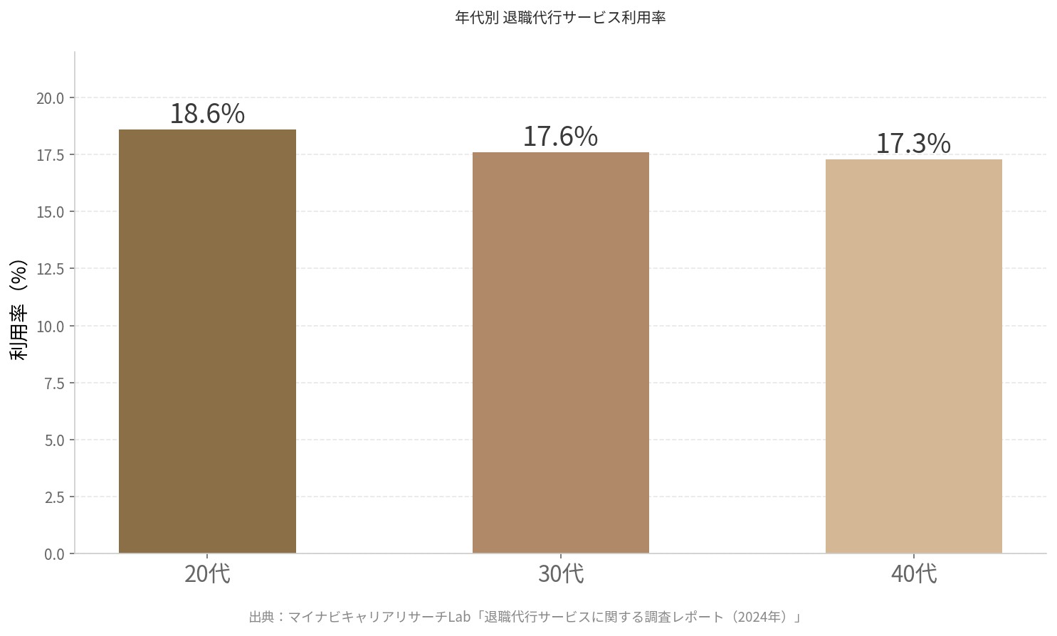 年代別退職代行サービス利用率のグラフ