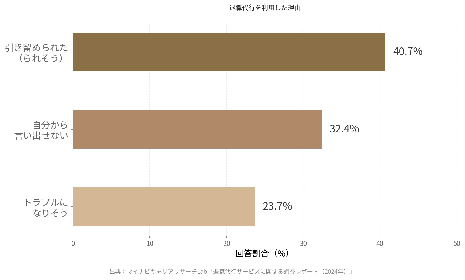 退職代行を利用した理由のグラフ