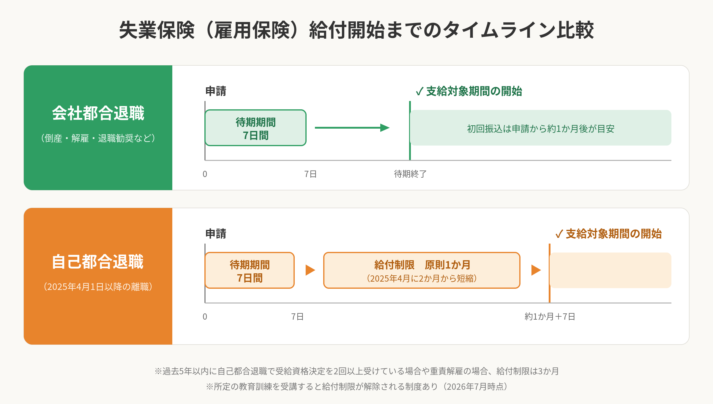 会社都合退職と自己都合退職の給付開始タイムライン比較図