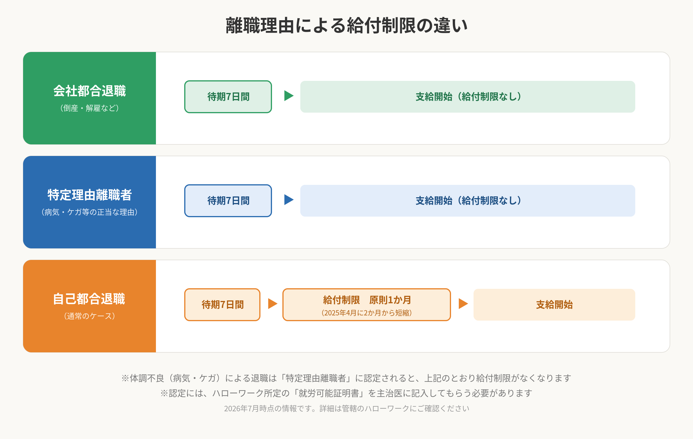離職理由による給付制限の違い(会社都合・特定理由離職者・自己都合の比較図)